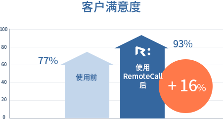 고객 만족도 +16%