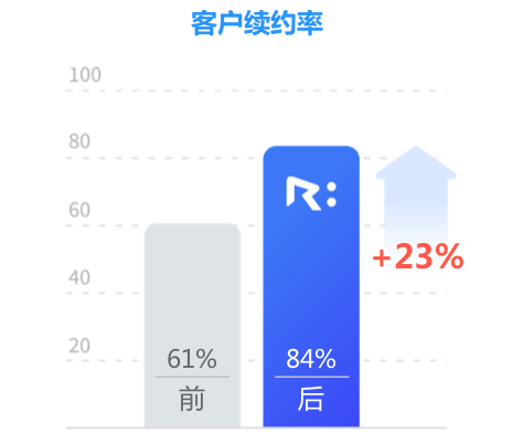 모바일 지원 그래프