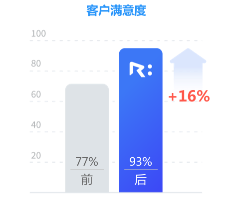 영상지원 그래프