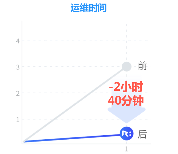 영상지원 그래프